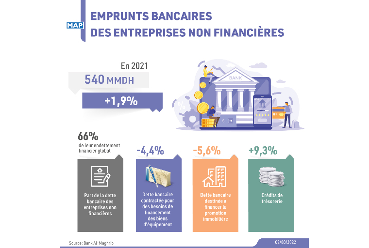 Les emprunts bancaires des ENF augmentent de 1,9% - MAPBUSINESS